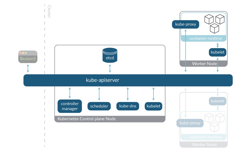 Kubernetes node components